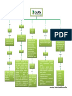 Mapa Conceptual Sobre La DIAN