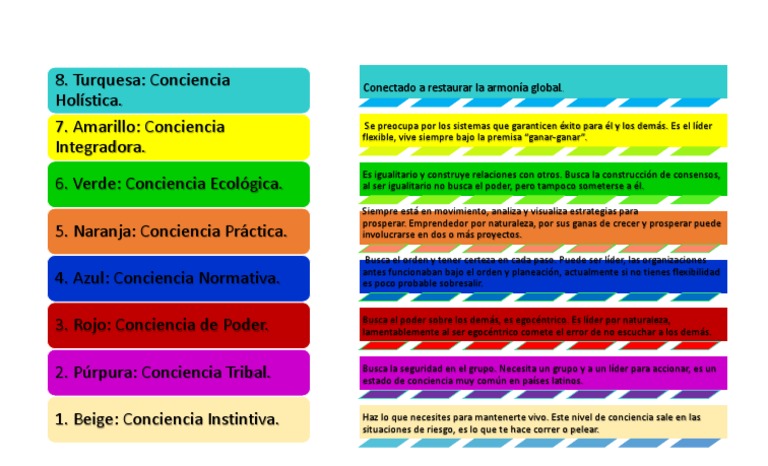 Niveles de Conciencia: Clasificación y Descripción | PDF | Crecimiento ...