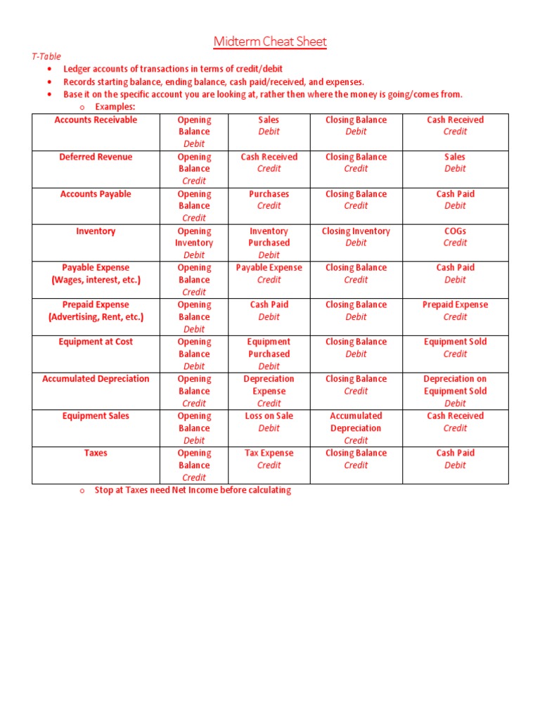 Midterm Cheat Sheet | PDF | Deferral | Debits And Credits