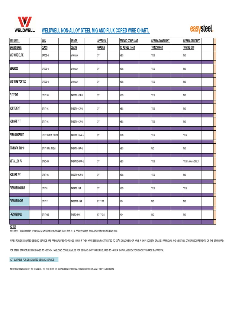 Weldwell Non Alloy Steel Mig & FC Wire Chart PDF PDF Electric