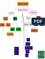 Relative Clauses: Defining Non-Defining Relative Particles