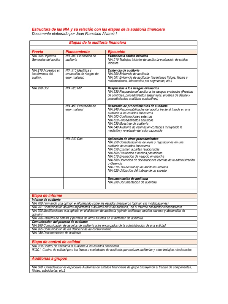 Estructura y Etapas de la Auditoría Financiera | PDF | Auditoría ...