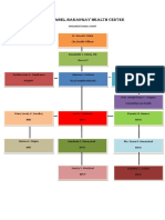 Sta. Isabel Barangay Health Center Organizational Chart