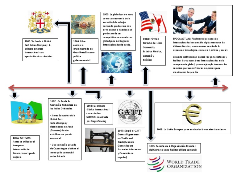 Lnea Del Tiempo De Antecedentes Y Desarrollo Del Comercio Internaci