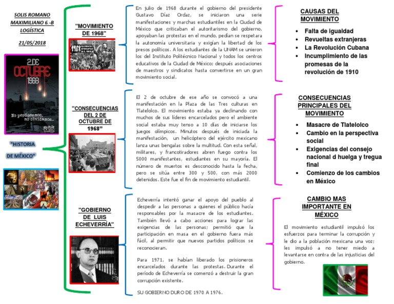 Cuadro Sinoptico de Historia de Mexico Conflictos