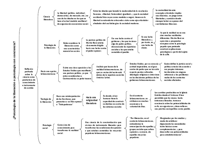 Cuadro Sinoptico Psicología de La Liberación Libertad