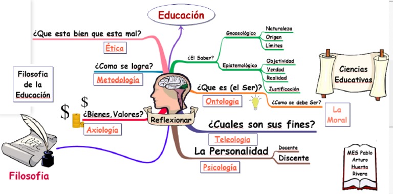 Mapa Conceptual de La Filosofia de La Educación | PDF