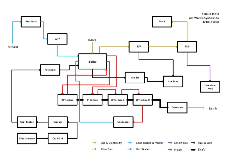 Power Plant Components Overview | PDF
