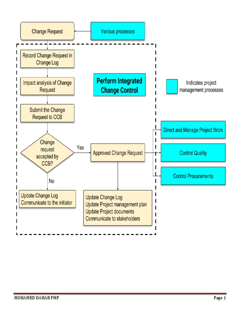 Integrated Change Control Process Guide | PDF | Project Management ...