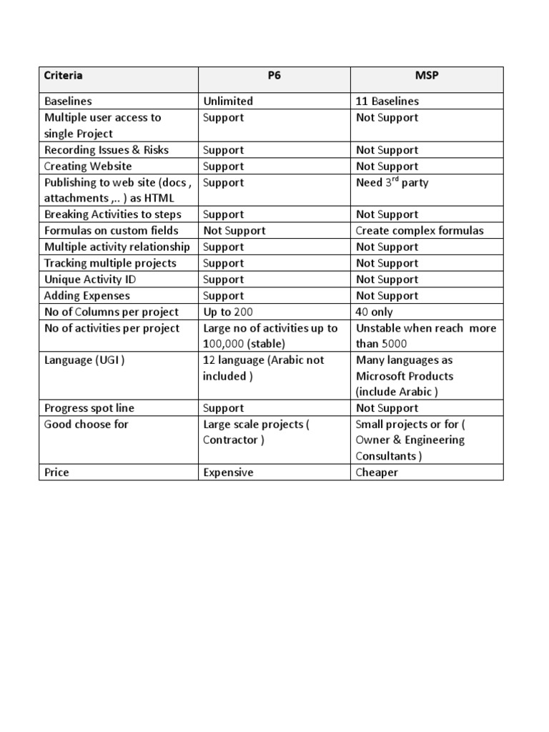 Project Management Software Comparison | PDF