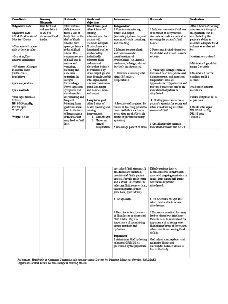 Dengue Ncp Dehydration Body Fluids