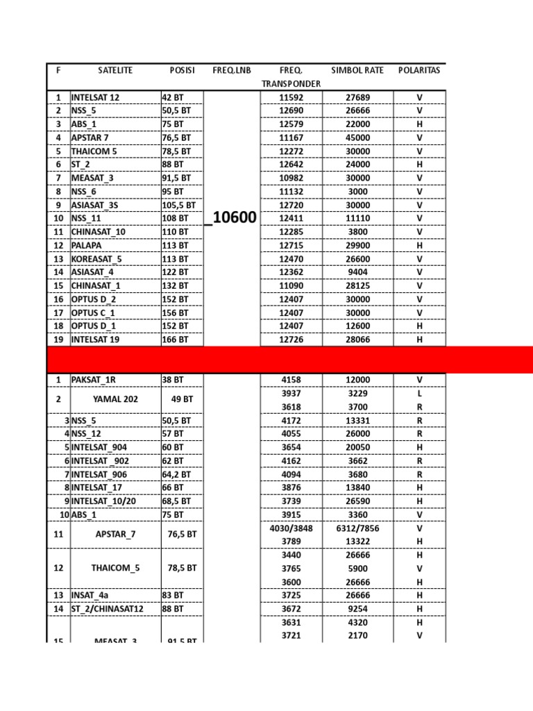 Satellite Transponder Frequency List and Associated Television Channels