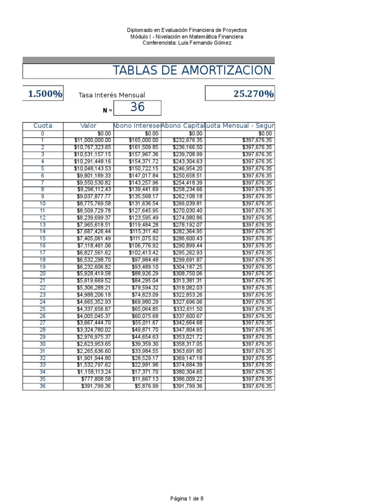 Tablas de Amortizacion Credito Consumo 36: Tasa Interés Mensual | PDF ...