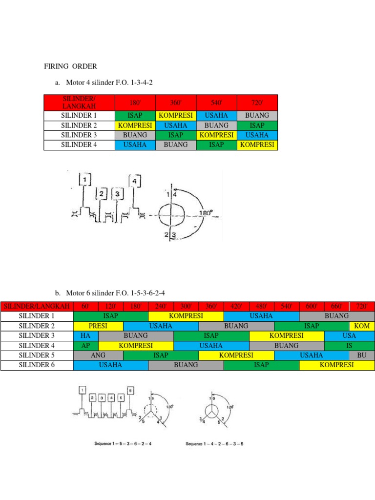 Firing Order A. Motor 4 Silinder F.O. 1-3-4-2 | PDF