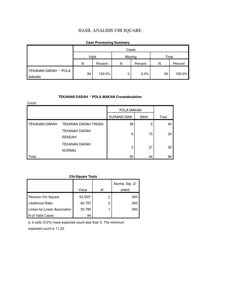 Hasil Analisis Chi Square: Case Processing Summary | PDF
