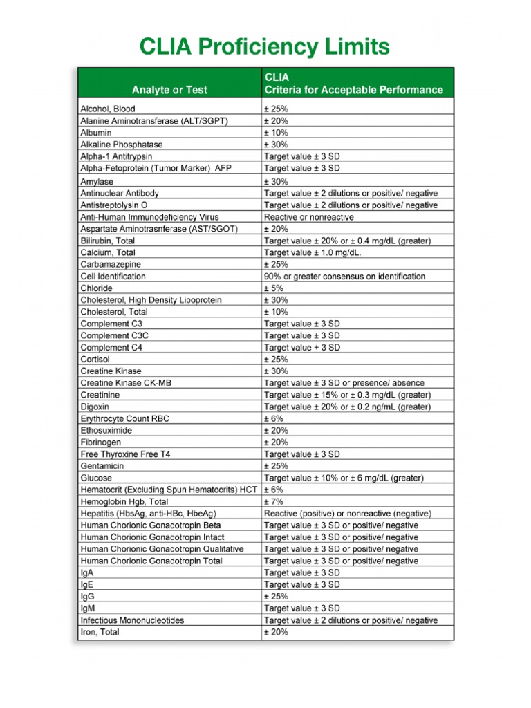 Tabla Clia | PDF