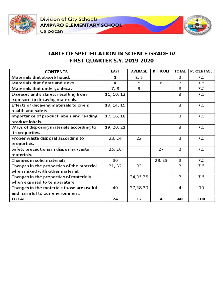Table of Specification in Science Grade Iv FIRST QUARTER S.Y. 2019-2020 ...