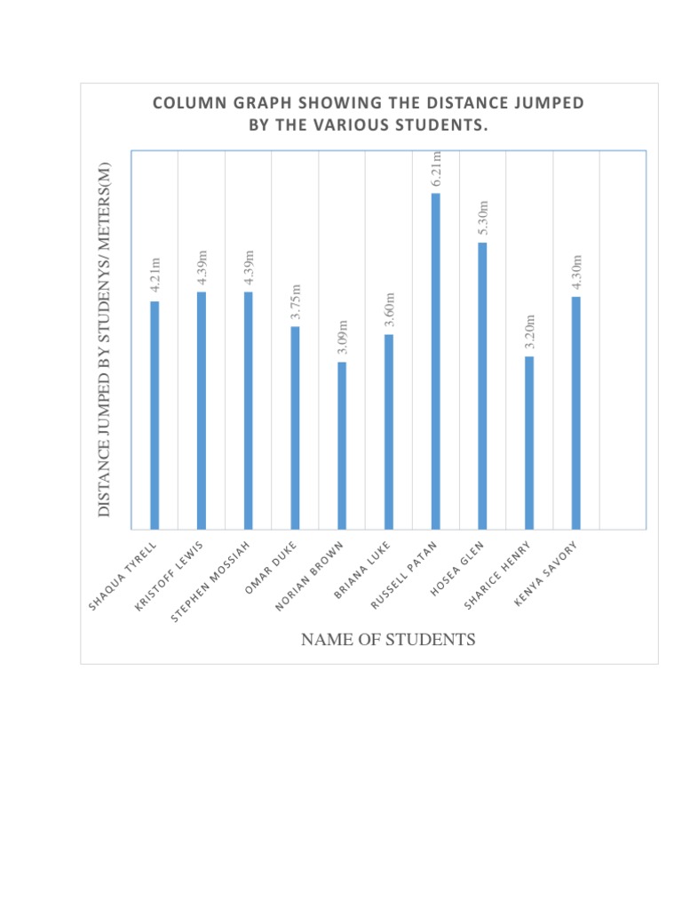Column Graph Showing The Distance Jumped by The Various Students | PDF