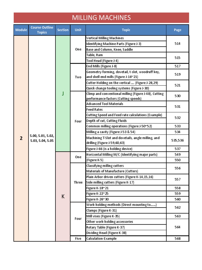 Module 2 Milling Machines Topics Pdf Metalworking Industrial