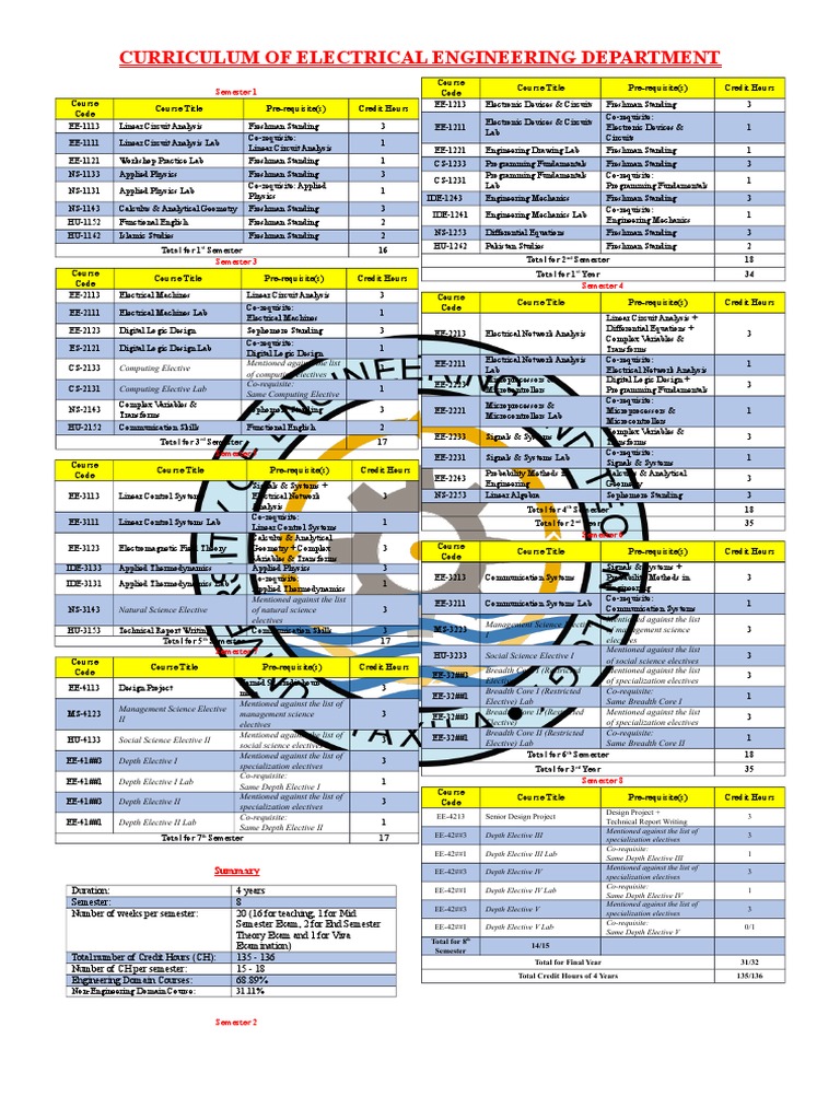 Curriculum of Electrical Engineering Department: Semester 1 | PDF ...