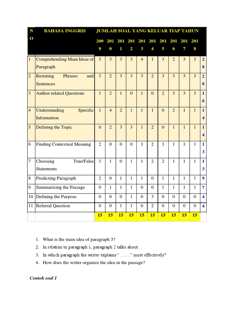 Contoh Soal Inggris Sbmptn Docx Plant Pathology Efficient Energy Use