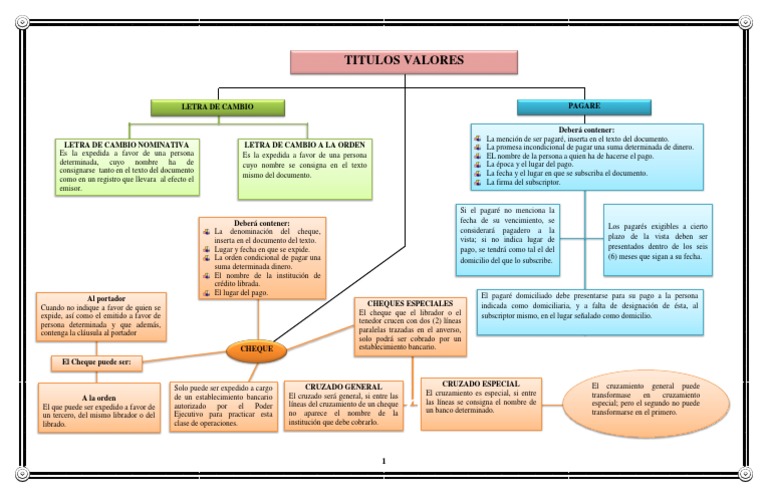 Titulos de Valores (Mapa Conceptual) Cheque Pagaré