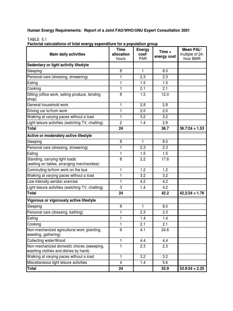 Human Energy Requirements Fao PDF Determinants Of Health Nature
