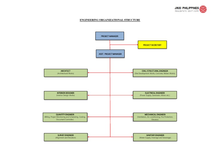 Engineering Organizational Structure | PDF