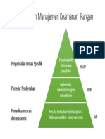 Piramida Manajemen Keamanan Pangan - PPSX
