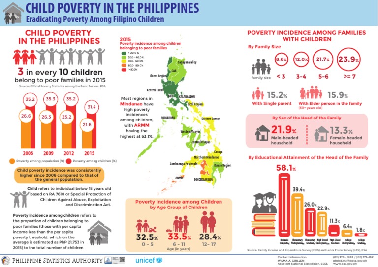 Child Poverty Trends in the Philippines | PDF | Mindanao | Poverty