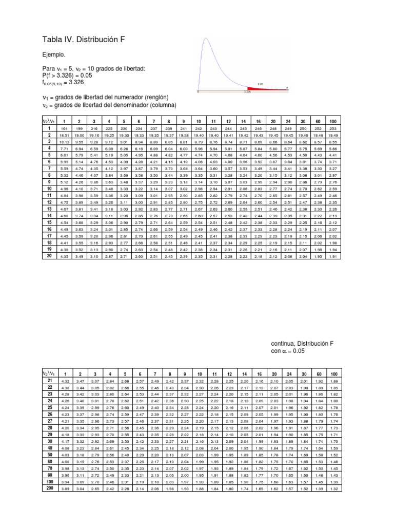 Tabla F de Fisher PDF