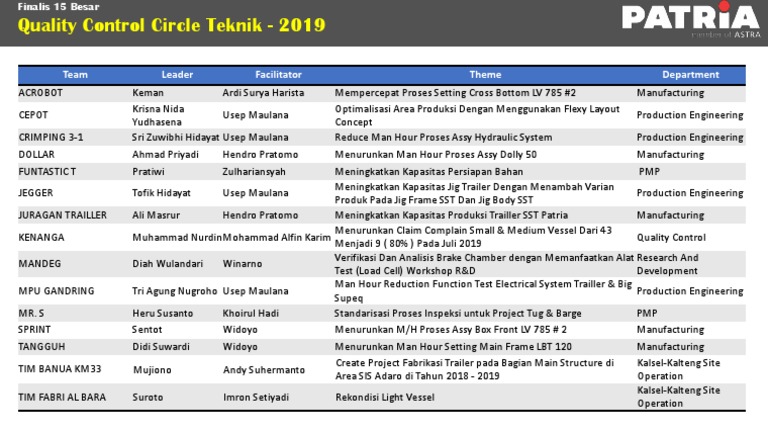 Quality Control Circle Teknik - 2019 | PDF