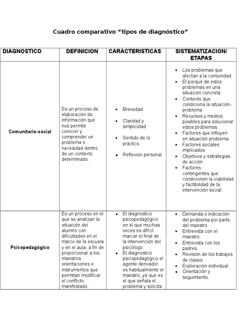 Cuadro Comparativo Tipos de Diagnosticos Diagnostico