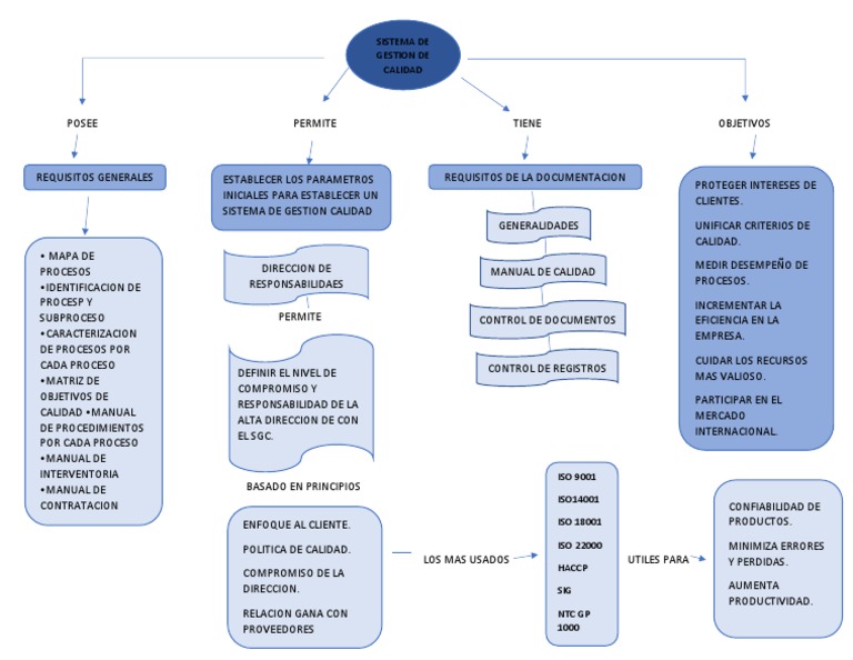 Mapa Conceptual de Sistemas de Calidad | PDF | Sistema de manejo de ...