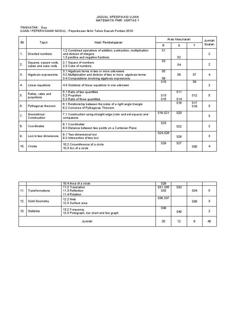 Jsu Kertas 1 Tingkatan 2 Akhir 2010 (Mm)  Area  Equations