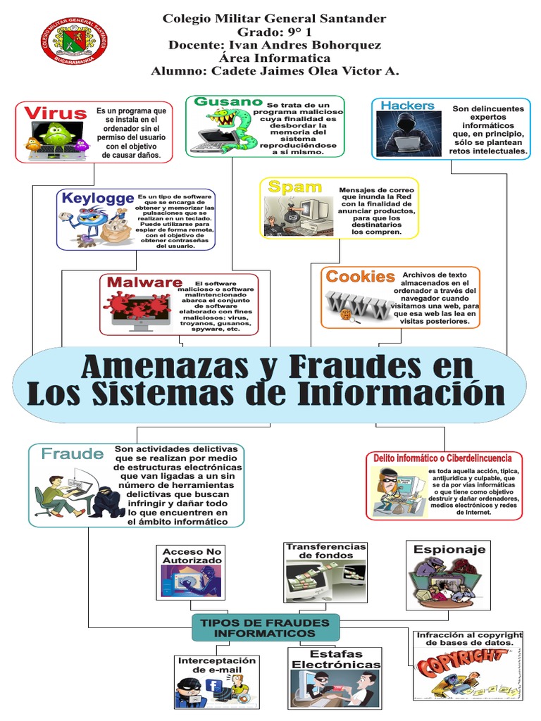 Mapa Mental Sistemas de Informacion | PDF | Malware | Gestión de tecnología  de la información