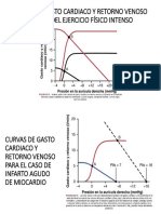 Curvas de Gasto Cardiaco y Retorno Venoso para