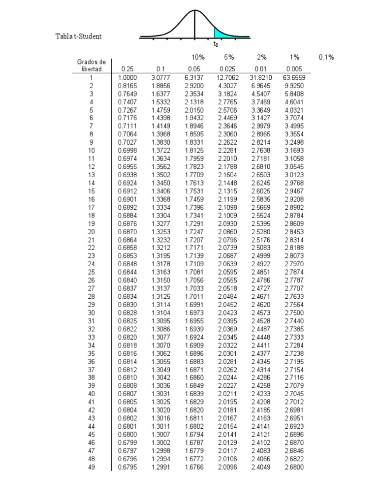 t-Student Distribution Table | PDF | Technology & Engineering