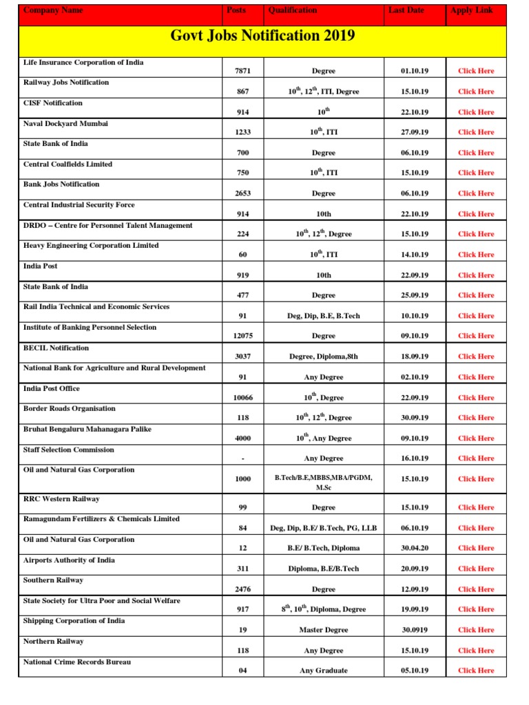 Govt Job Notifications 2019 List | PDF | Academic Degree | Diploma