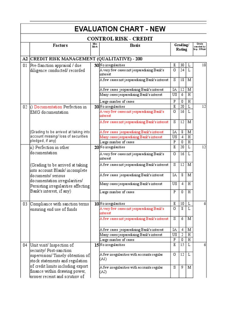 Credit Risk Management Evaluation Chart | PDF | Remittance | Cheque