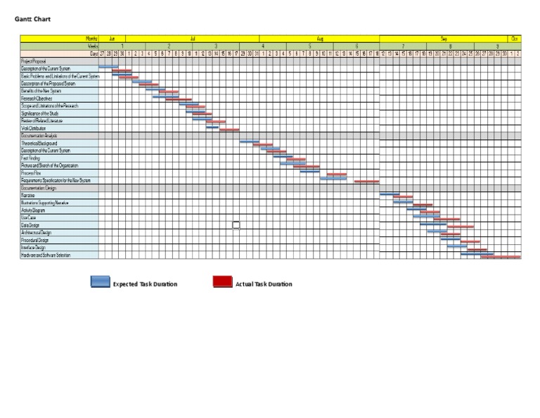 Gantt Chart: Expected Task Duration Actual Task Duration | PDF