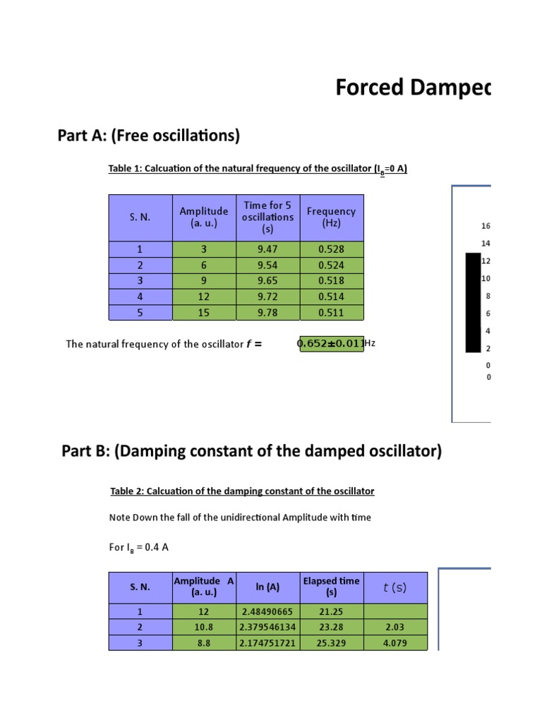 Forced Damped Oscillator: Part A: (Free Oscillations) | PDF | Resonance ...