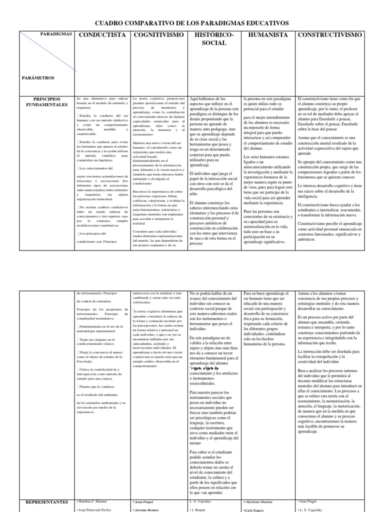Cuadro Comparativo de Los Paradigmas Educativos | PDF | Constructivismo ...
