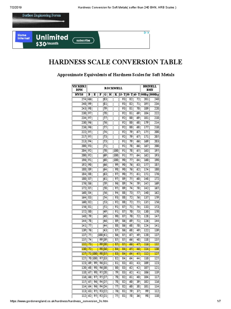 hardness-conversion-for-soft-metals-softer-than-240-bhn-hrb-scales-pdf-ing-nierie-de