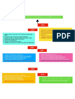 Timeline Projek