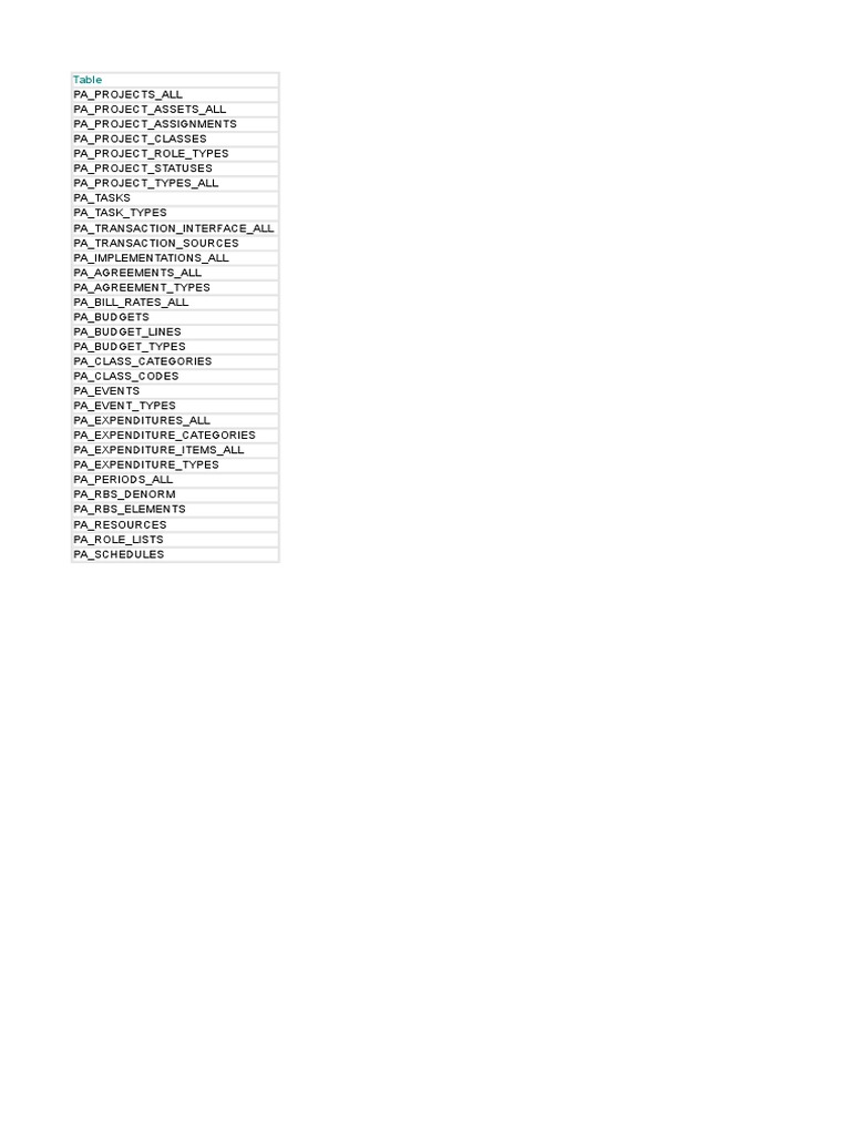 Projects Tables | PDF | Expense | Oracle Database