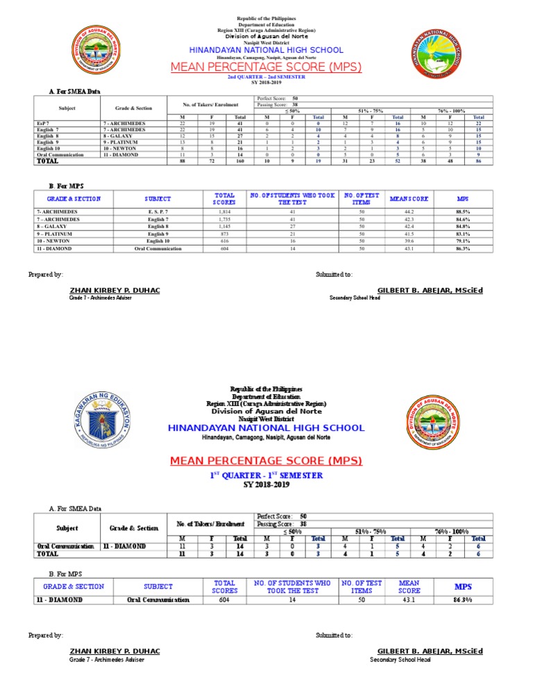 MPS Report for Hinandayan High School | PDF | Tests | Student ...