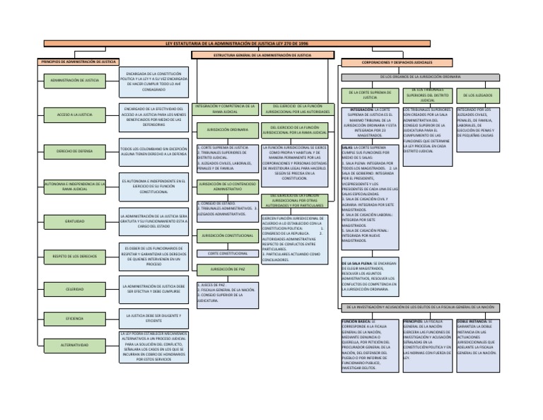 Mapa Conceptual Ley 270 de 1996 PDF Jurisdicción Instituciones