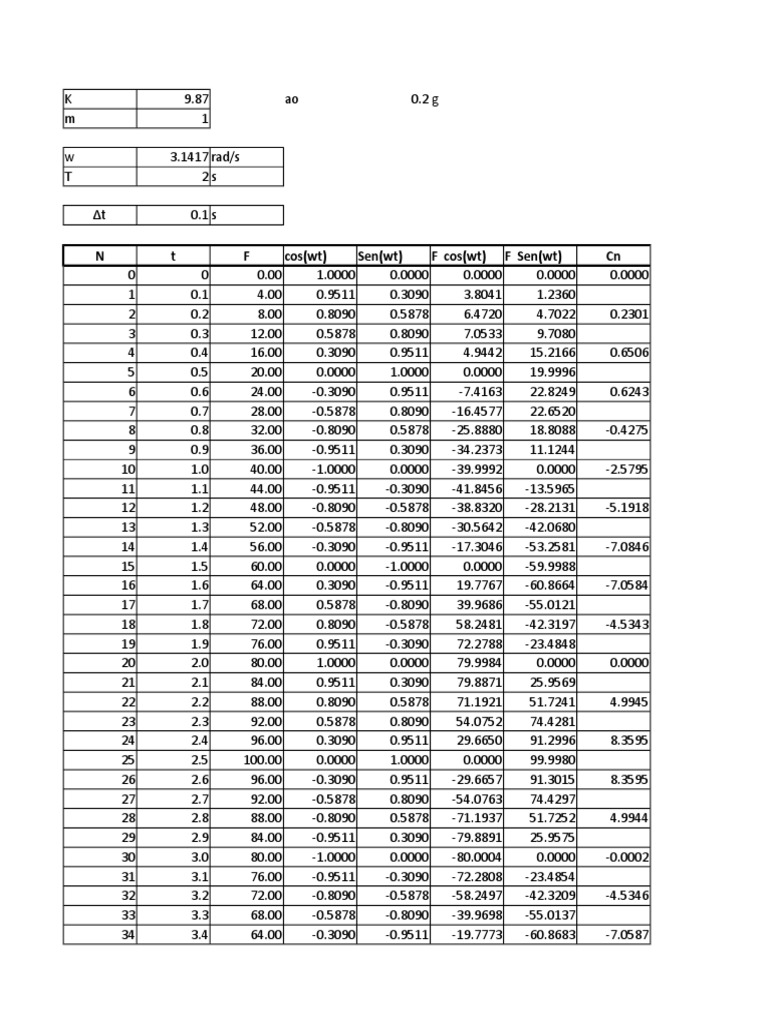 Harmonic Motion Data Analysis | PDF