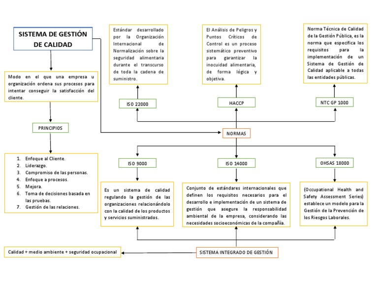 Mapa Conceptual del Sistema HACCP | PDF | Calidad (comercial) | Business